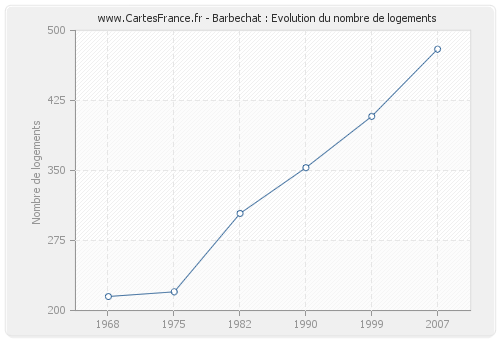 Barbechat : Evolution du nombre de logements