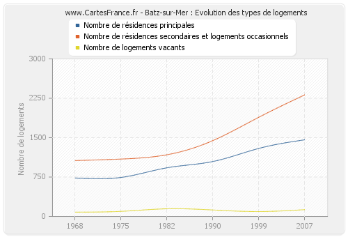 Batz-sur-Mer : Evolution des types de logements