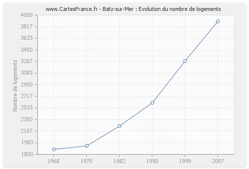 Batz-sur-Mer : Evolution du nombre de logements