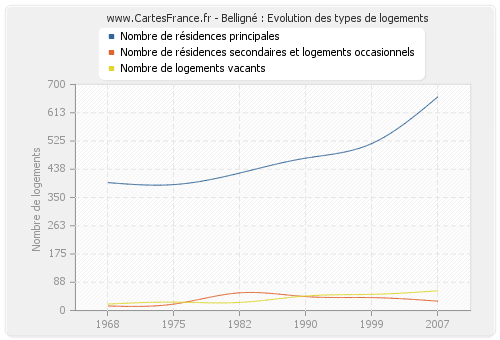 Belligné : Evolution des types de logements