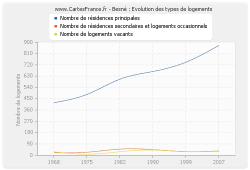 Besné : Evolution des types de logements