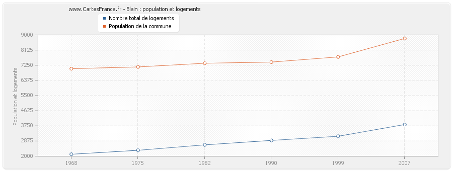 Blain : population et logements