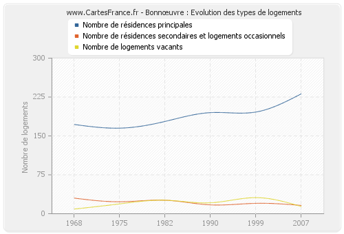 Bonnœuvre : Evolution des types de logements