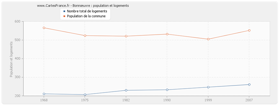 Bonnœuvre : population et logements