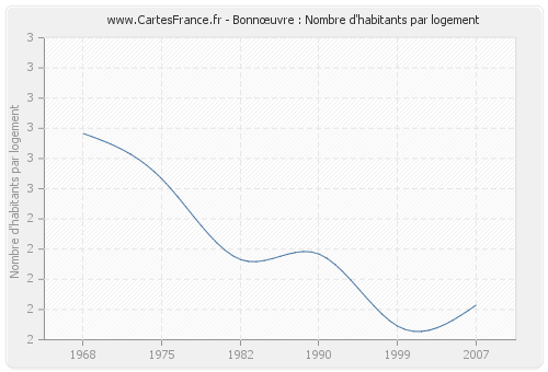 Bonnœuvre : Nombre d'habitants par logement