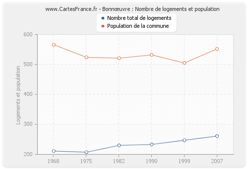 Bonnœuvre : Nombre de logements et population