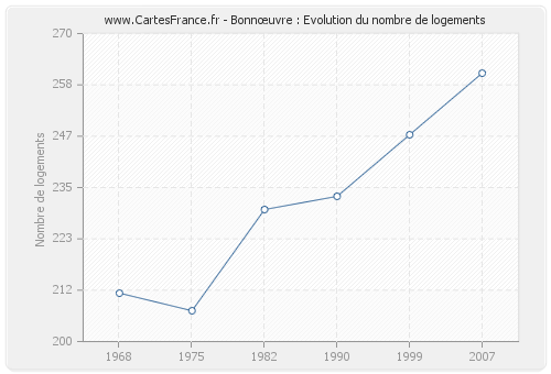 Bonnœuvre : Evolution du nombre de logements