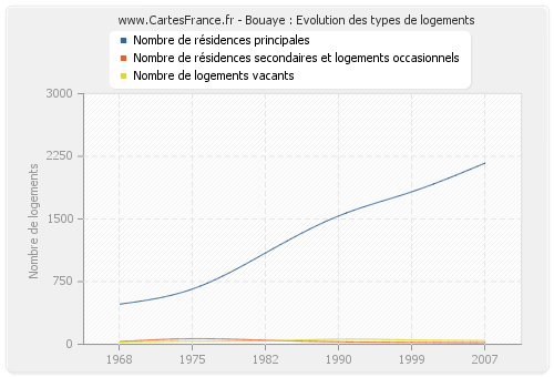 Bouaye : Evolution des types de logements