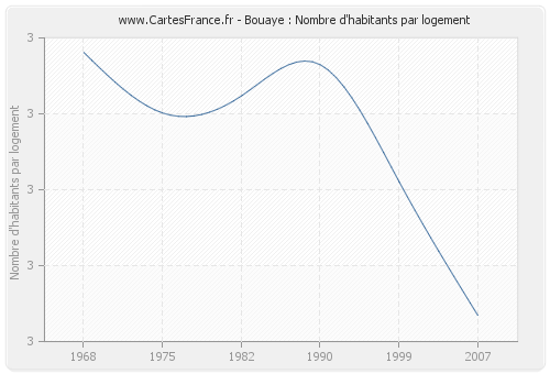 Bouaye : Nombre d'habitants par logement