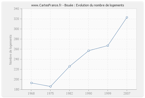 Bouée : Evolution du nombre de logements