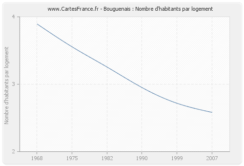 Bouguenais : Nombre d'habitants par logement