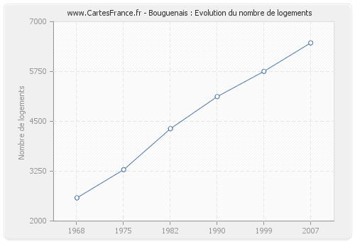 Bouguenais : Evolution du nombre de logements