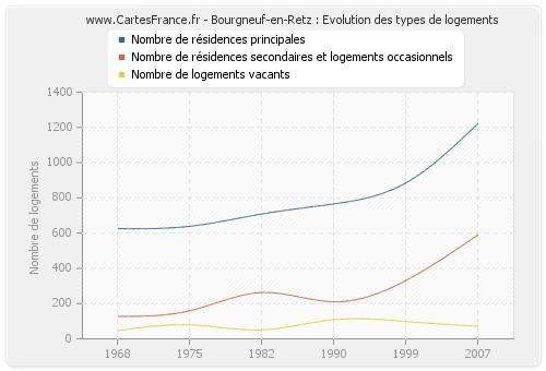 Bourgneuf-en-Retz : Evolution des types de logements