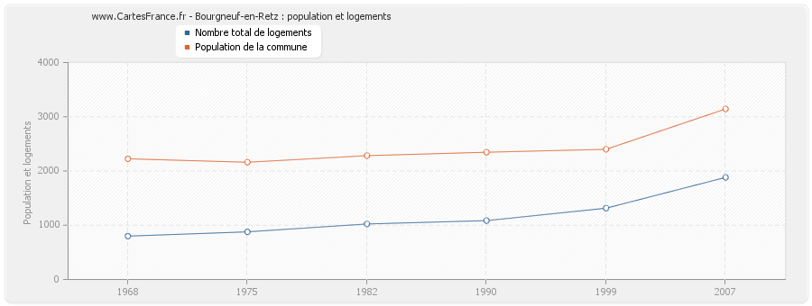 Bourgneuf-en-Retz : population et logements