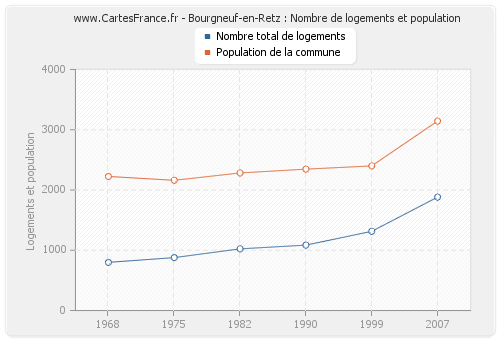 Bourgneuf-en-Retz : Nombre de logements et population