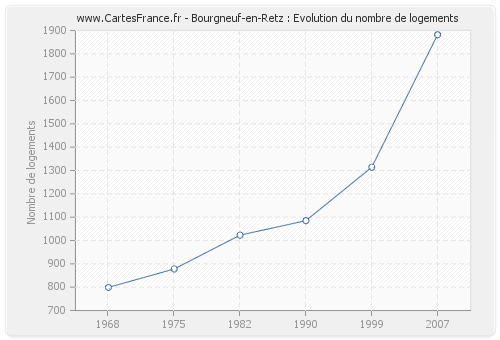 Bourgneuf-en-Retz : Evolution du nombre de logements