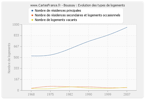 Boussay : Evolution des types de logements