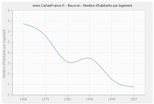 Bouvron : Nombre d'habitants par logement