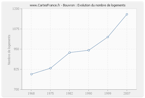 Bouvron : Evolution du nombre de logements