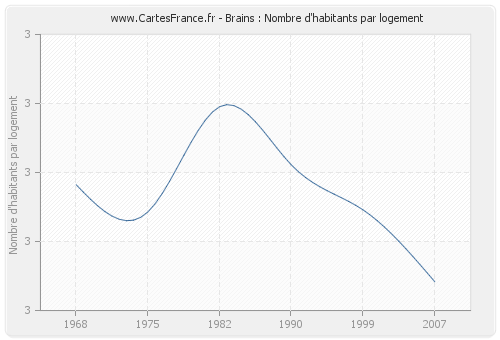 Brains : Nombre d'habitants par logement