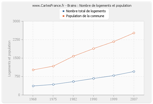 Brains : Nombre de logements et population