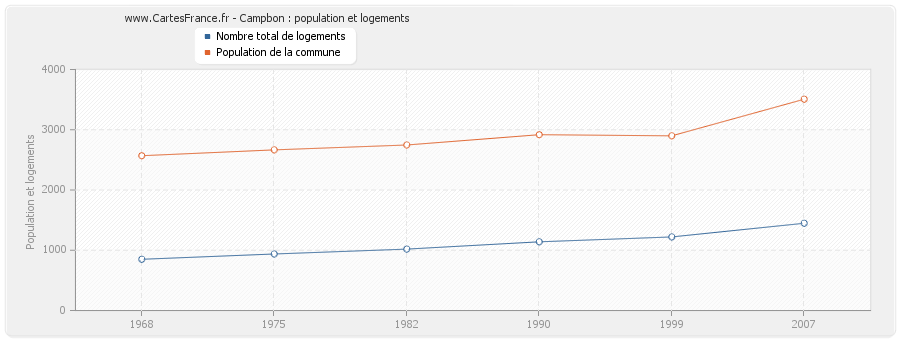 Campbon : population et logements