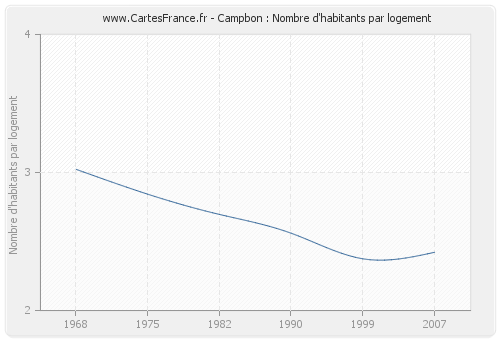 Campbon : Nombre d'habitants par logement