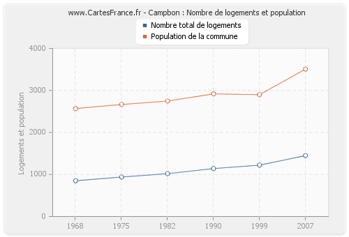 Campbon : Nombre de logements et population