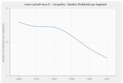 Carquefou : Nombre d'habitants par logement