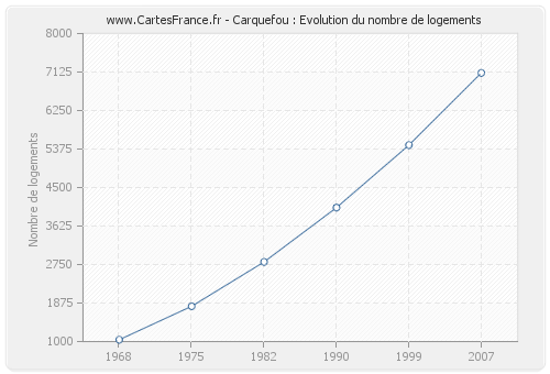 Carquefou : Evolution du nombre de logements
