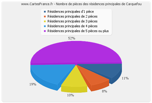 Nombre de pièces des résidences principales de Carquefou