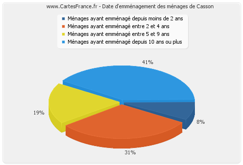 Date d'emménagement des ménages de Casson