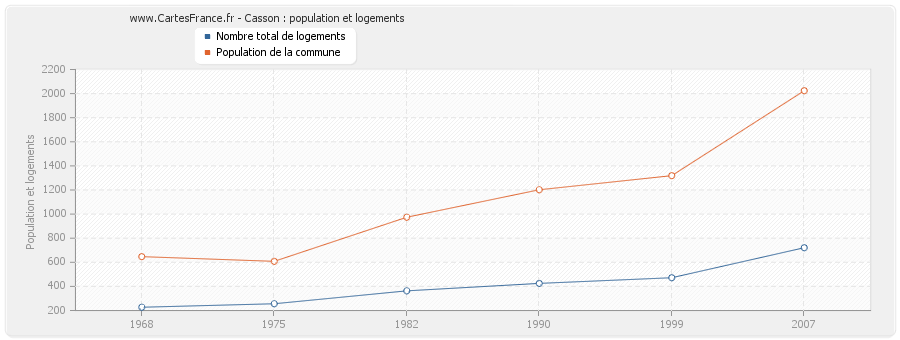 Casson : population et logements