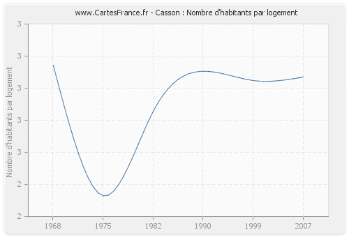 Casson : Nombre d'habitants par logement