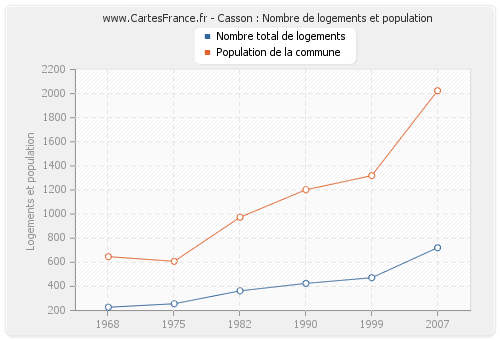 Casson : Nombre de logements et population