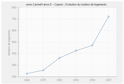 Casson : Evolution du nombre de logements