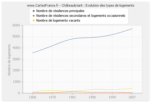 Châteaubriant : Evolution des types de logements