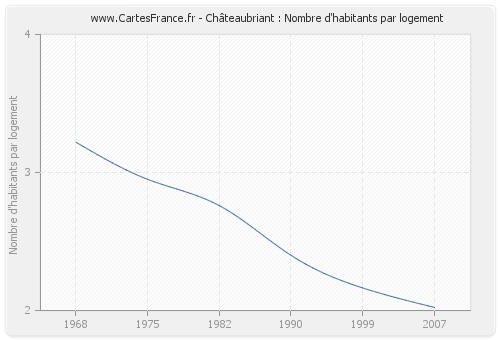 Châteaubriant : Nombre d'habitants par logement