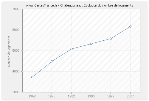 Châteaubriant : Evolution du nombre de logements