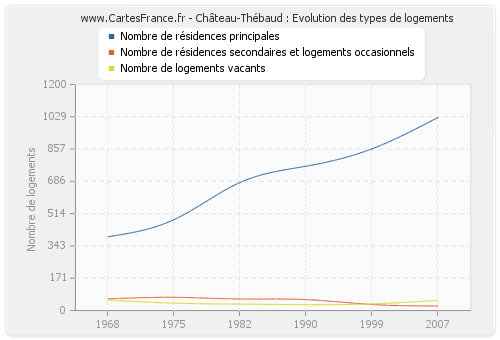 Château-Thébaud : Evolution des types de logements