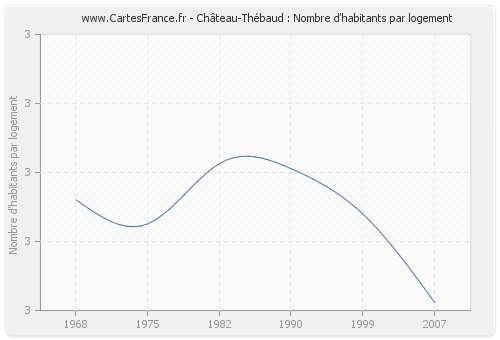 Château-Thébaud : Nombre d'habitants par logement