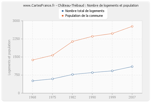 Château-Thébaud : Nombre de logements et population