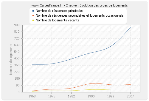 Chauvé : Evolution des types de logements