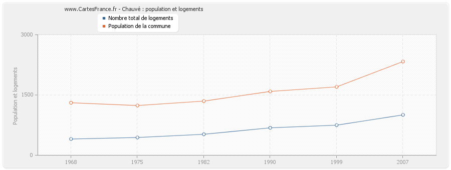 Chauvé : population et logements