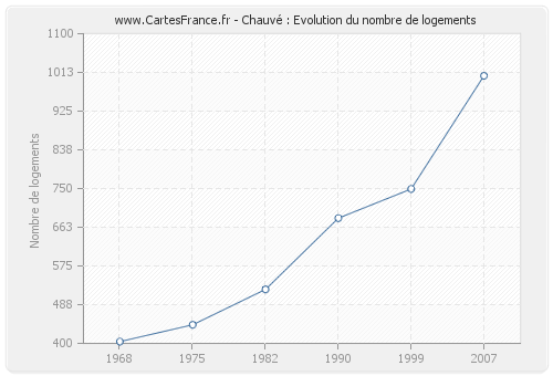 Chauvé : Evolution du nombre de logements