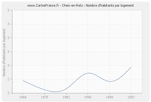 Cheix-en-Retz : Nombre d'habitants par logement