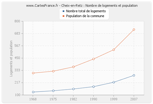 Cheix-en-Retz : Nombre de logements et population