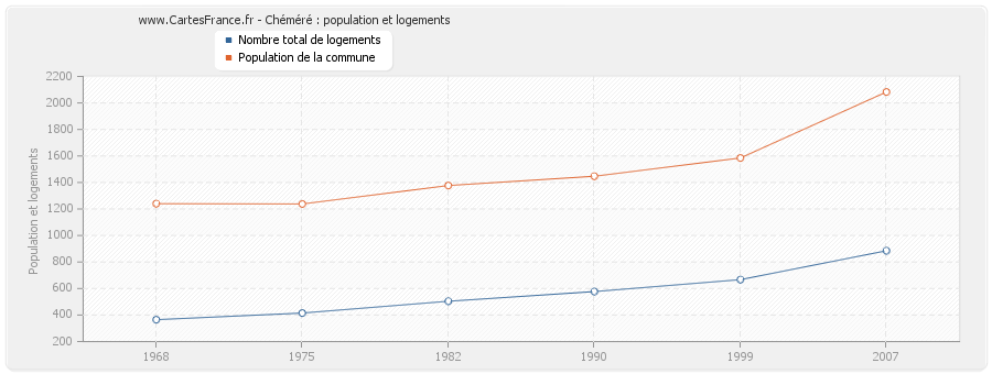 Chéméré : population et logements