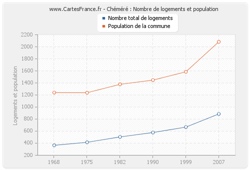 Chéméré : Nombre de logements et population