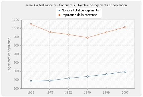 Conquereuil : Nombre de logements et population